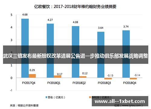 武汉三镇发布最新股权改革进展公告进一步推动俱乐部发展战略调整 武汉三镇发布最新股权改革进展公告进一步推动俱乐部发展战略调整